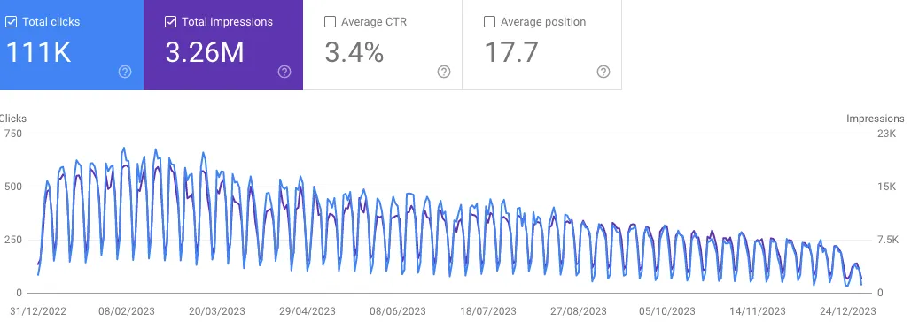 "100,000 plus clicks over a 12 month period"